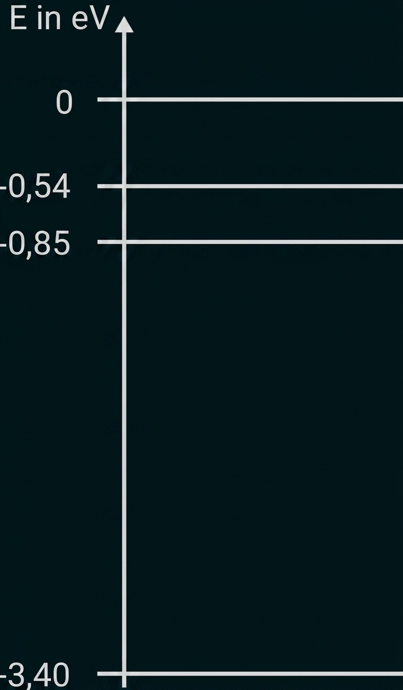 Energie-Diagramm: senkrechte Achse (E in eV) mit horizontalen Linien bei 0, −0,54, −0,85 und −3,40 eV